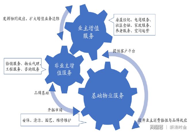 增值服务丰富性(增值服务作用)